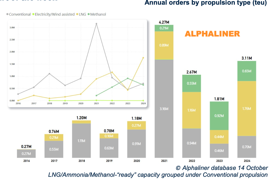 LNG taking the lead in alternative fuel options for containerships