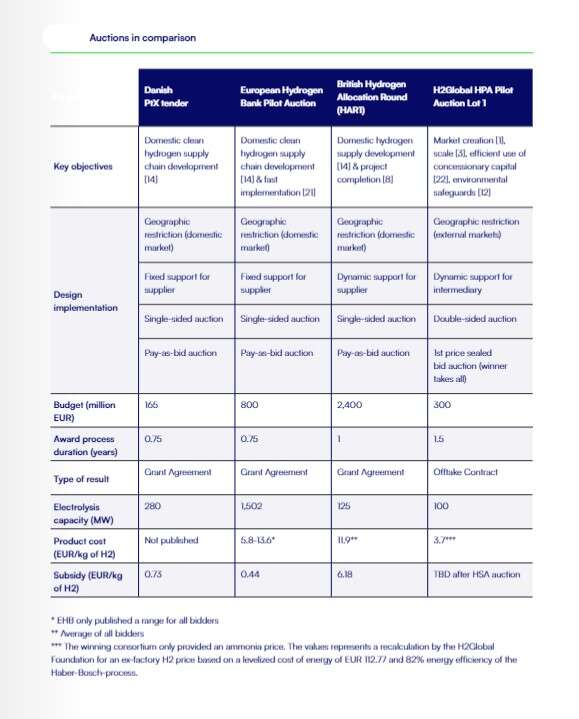 Hydrogen Auctions