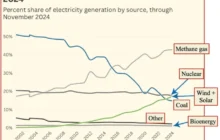 Rising Renewables