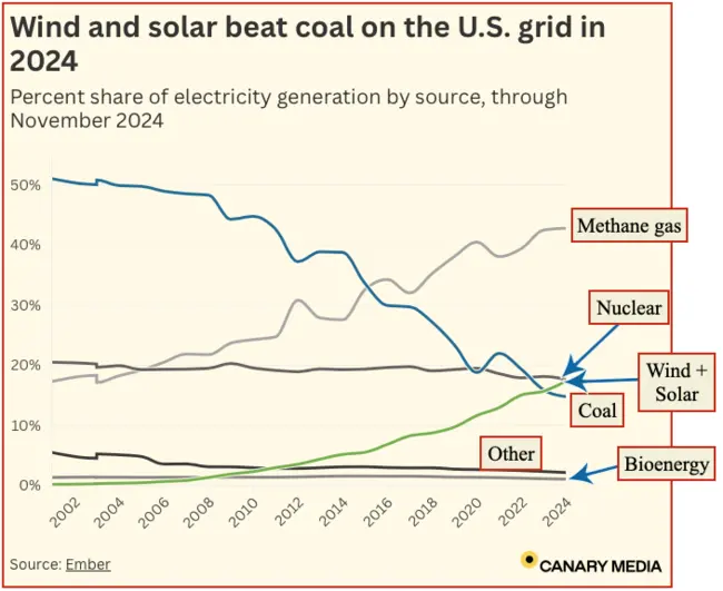 Rising Renewables