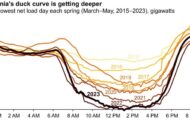 Negative electric prices: California pays others to take surplus solar power