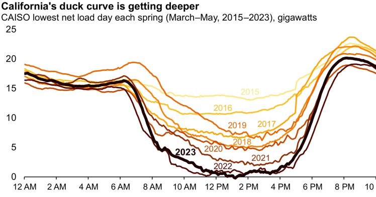 Negative electric prices: California pays others to take surplus solar power