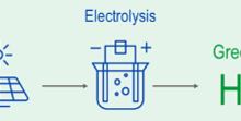 Challenges and Innovations in Green Hydrogen: A Pathway to Sustainable Energy Transition