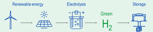 Challenges and Innovations in Green Hydrogen: A Pathway to Sustainable Energy Transition