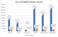 New Yorkers’ Clean Energy Investments Contribute to Grid Reliability in 2024,  Hottest Year in History