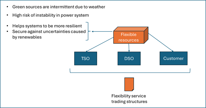 Impact of flexibility services across Utilities value chain and energy transition