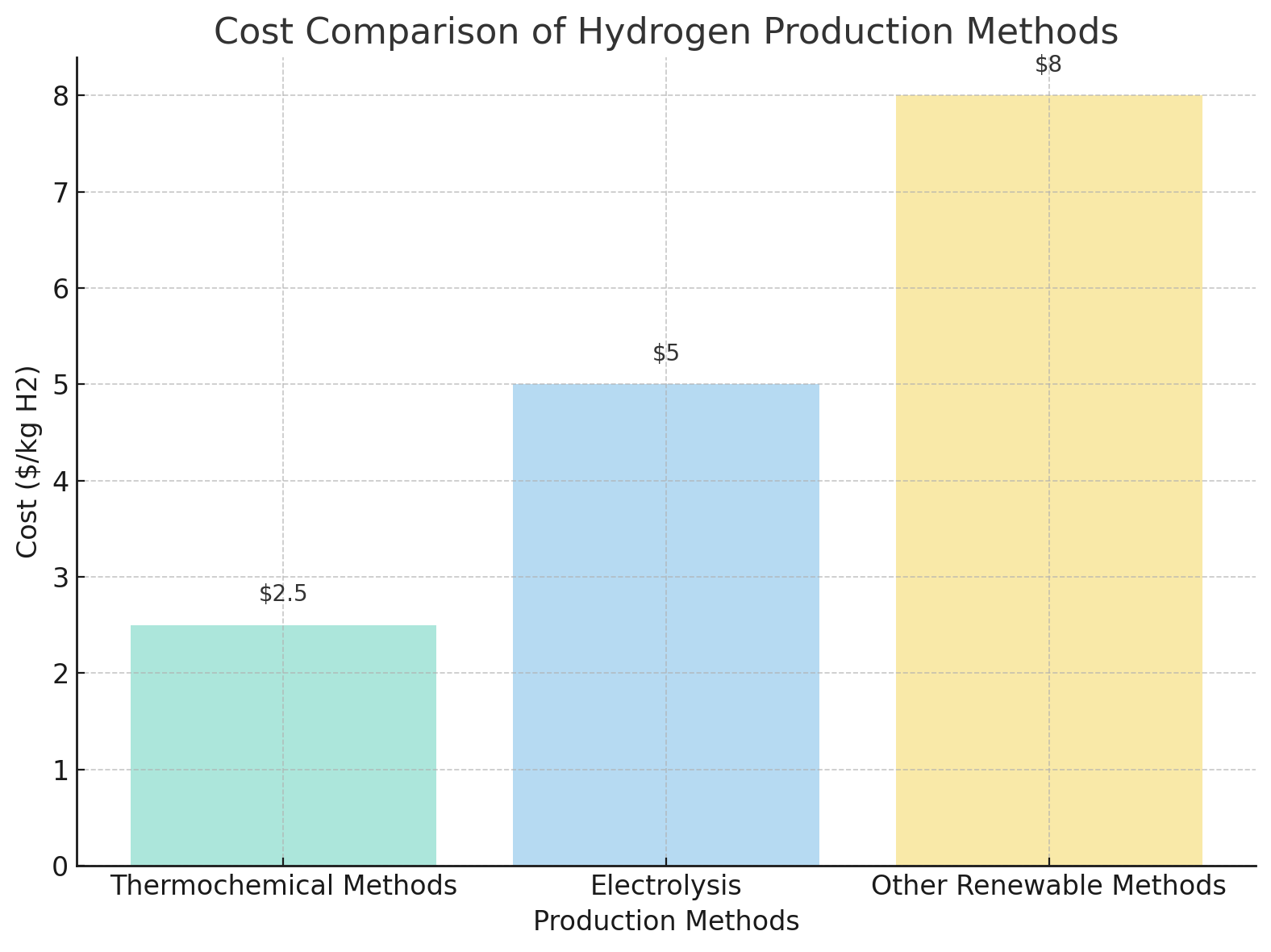 Global Challenges and Opportunities in the Hydrogen Industry