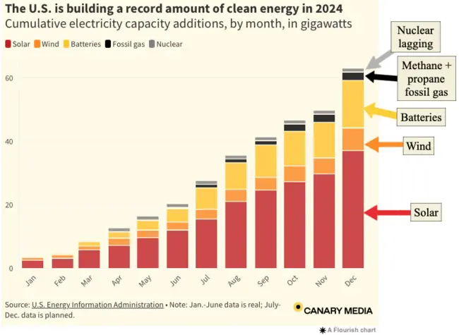 Renewables Dancing up the Staircase