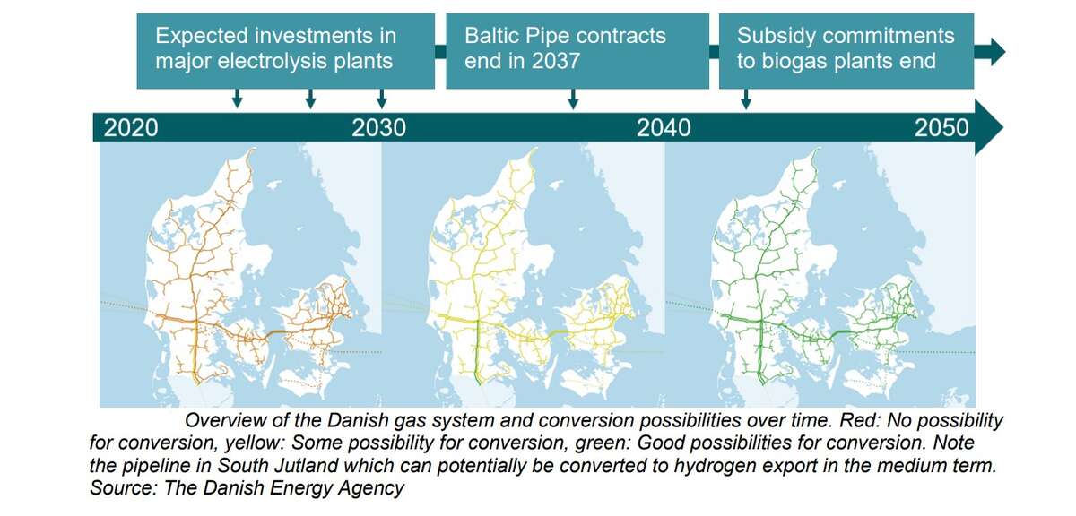 Hydrogen Exports  | Danish Gas Grid conversion potential