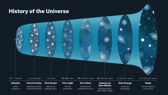 Dark Energy May Not Exist: Something Stranger Might Explain The Universe