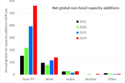 Generation from both solar and wind catching nuclear generation