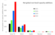 Generation from both solar and wind catching nuclear generation