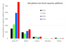 Generation from both solar and wind catching nuclear generation