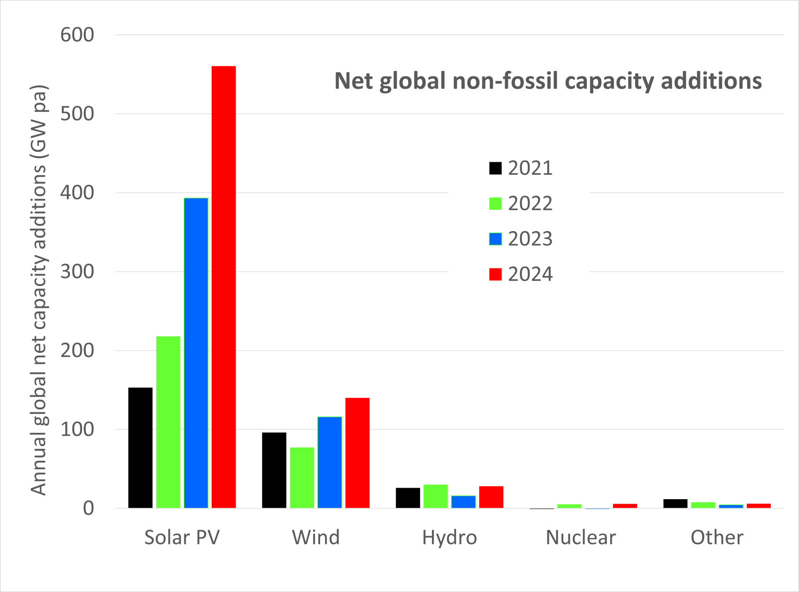 Generation from both solar and wind catching nuclear generation