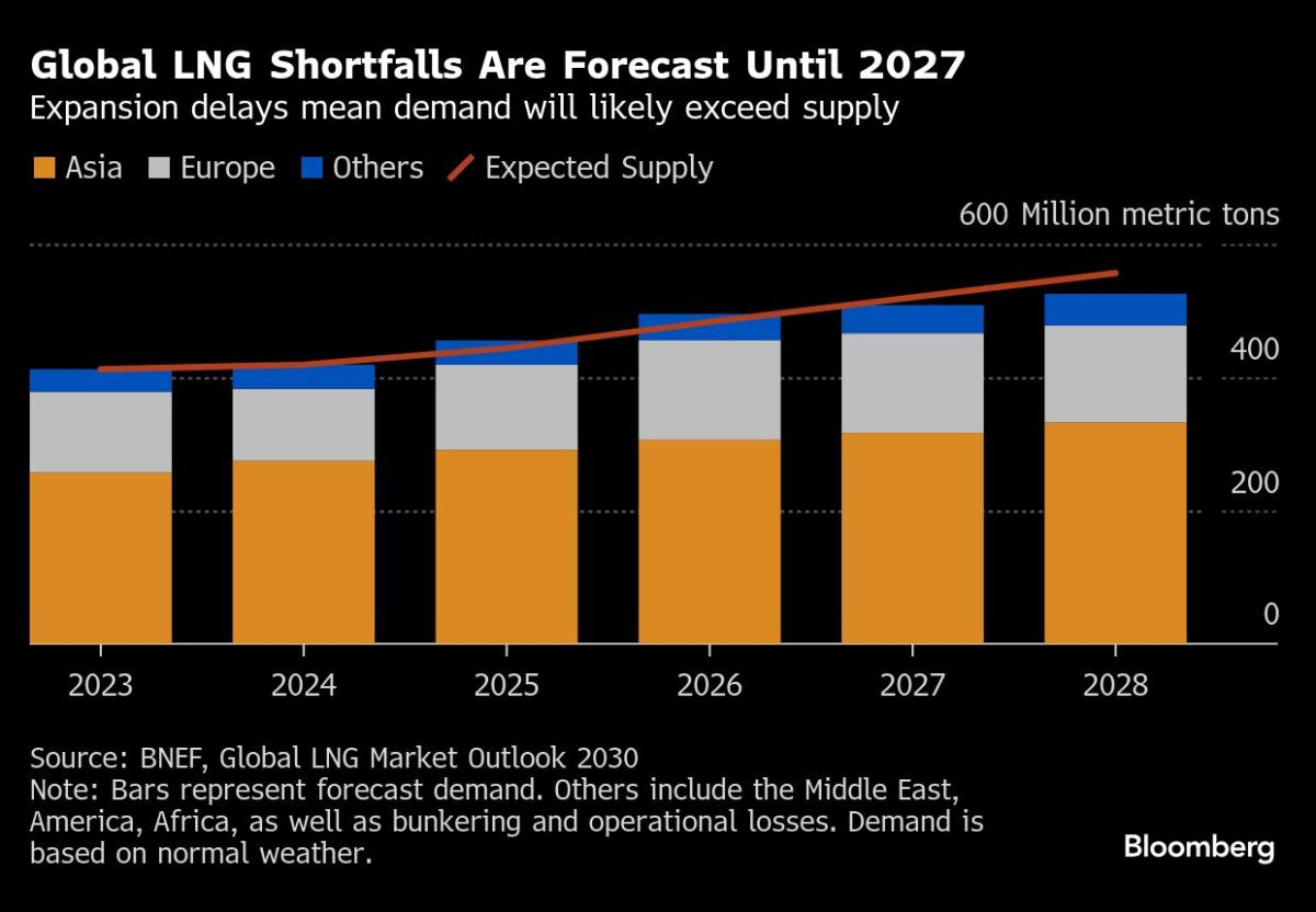 Europe Threatens to Trigger a Global Scramble for Natural Gas