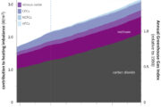 Future Effects of Climate Change in the U.S.