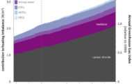 Future Effects of Climate Change in the U.S.