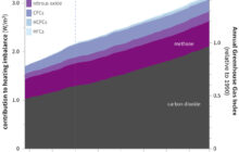 Future Effects of Climate Change in the U.S.