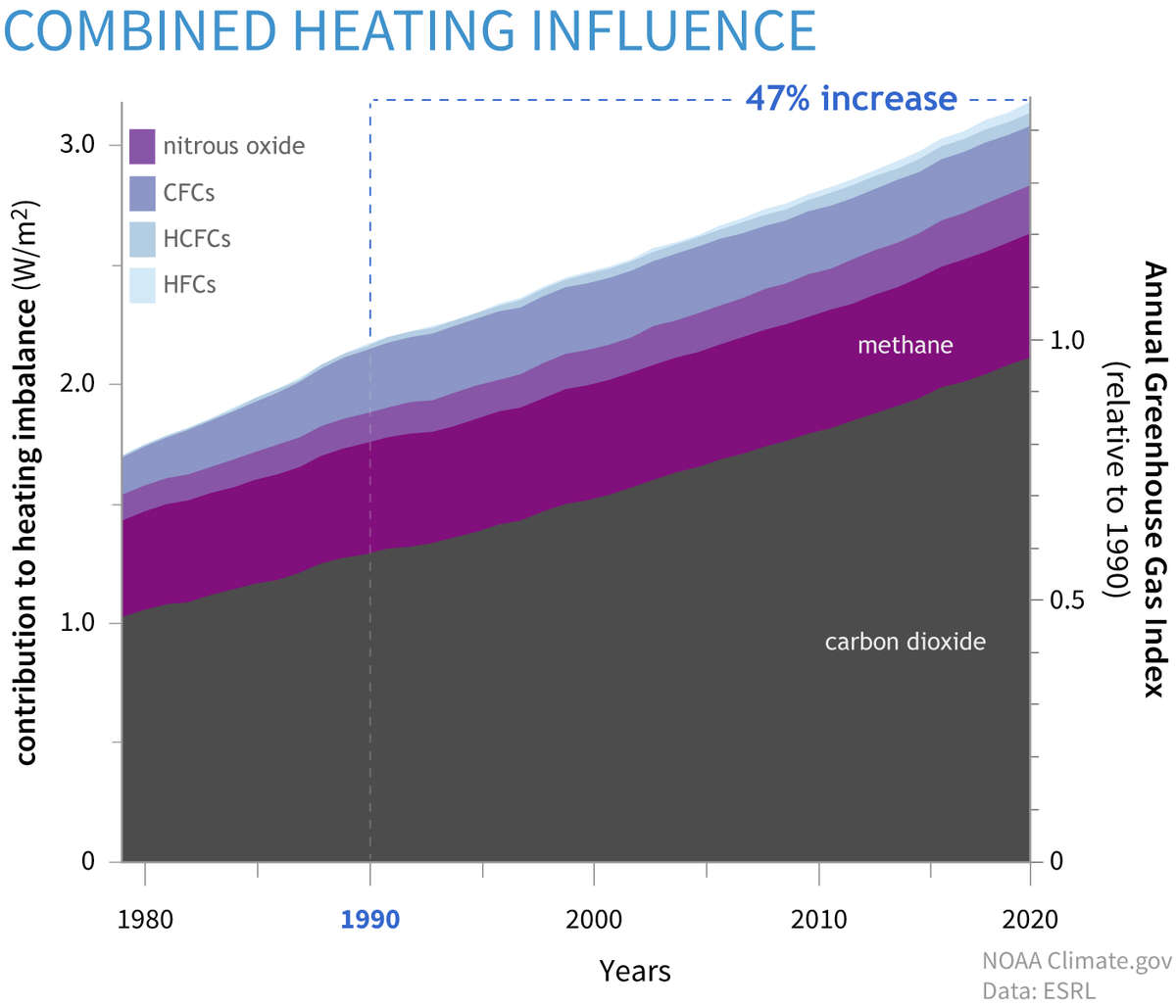 Future Effects of Climate Change in the U.S.