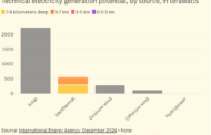 World Geothermal Potential