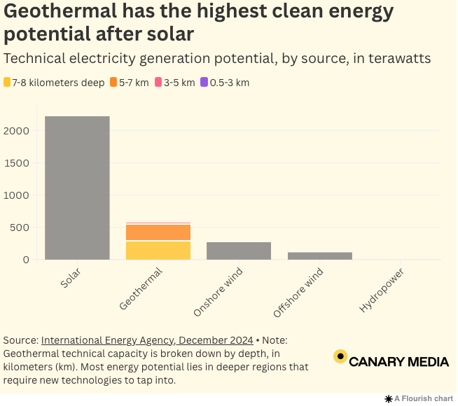 World Geothermal Potential