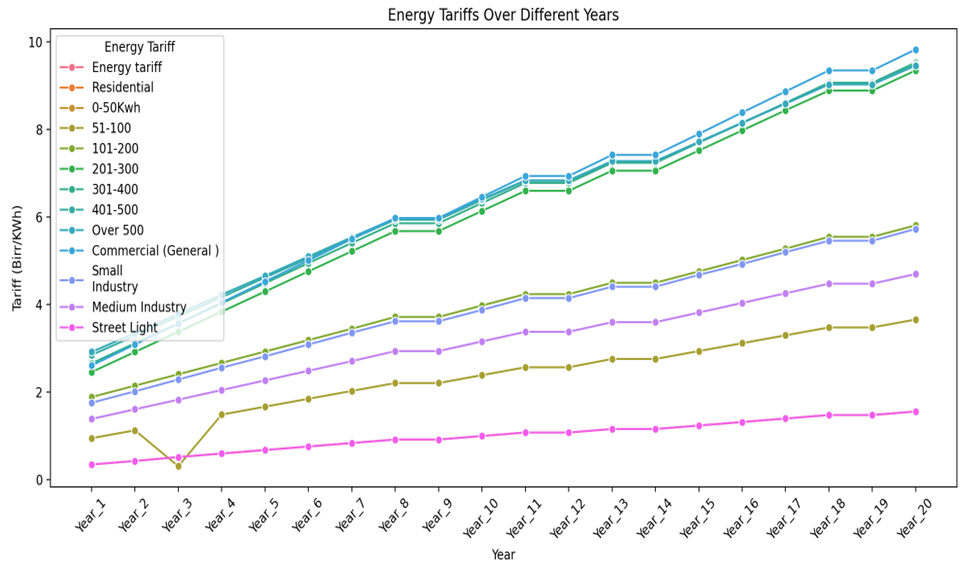 Projected Electricity Tariff Escalation in Ethiopia (2024–2028): Sectoral Implications and Strategic Mitigation Measures