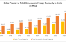 SOLAR POTENTIAL - INDIA