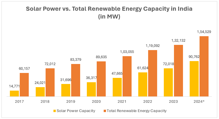 SOLAR POTENTIAL - INDIA