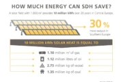 Someone heard to talk about solar THERMAL district heating (SDH)