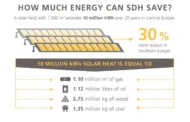 Someone heard to talk about solar THERMAL district heating (SDH)