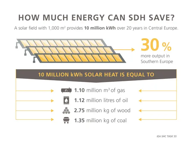 Someone heard to talk about solar THERMAL district heating (SDH)