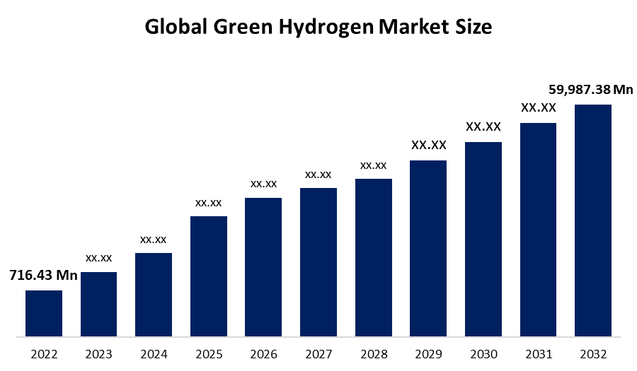 Green Hydrogen Market 