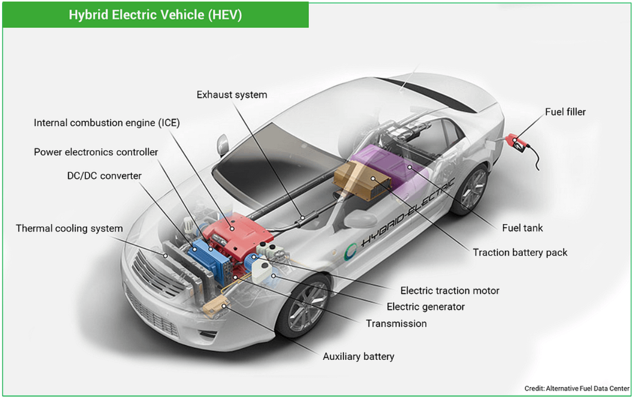 https://www.power-sonic.com/blog/types-of-electric-vehicles/