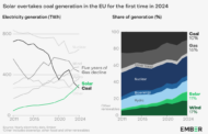 Europe’s Energy Transition Is Happening Faster Than Anyone Expected—Here’s What’s Next