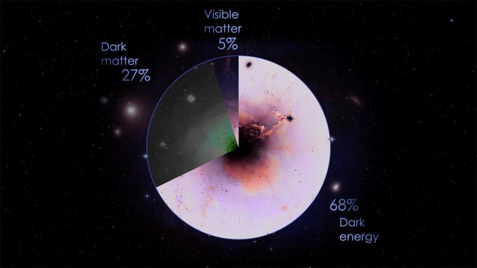 A pi chart showing dark energy is about 70% of the universe.