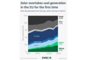 Solar Overtakes Coal Generation in the EU