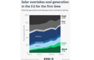 Solar Overtakes Coal Generation in the EU