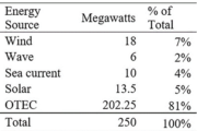 Producing energy with half measures