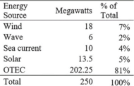 Producing energy with half measures