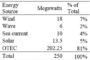 Producing energy with half measures