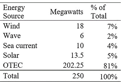 Producing energy with half measures