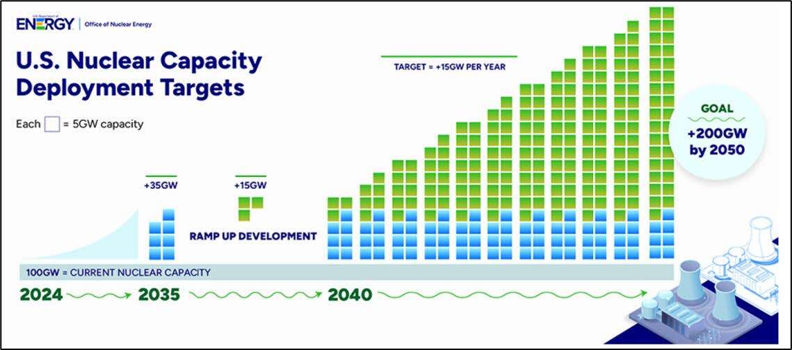 Big Wins for Nuclear Energy