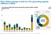 Solar & Storage in the Lead - Again