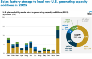 Solar & Storage in the Lead - Again