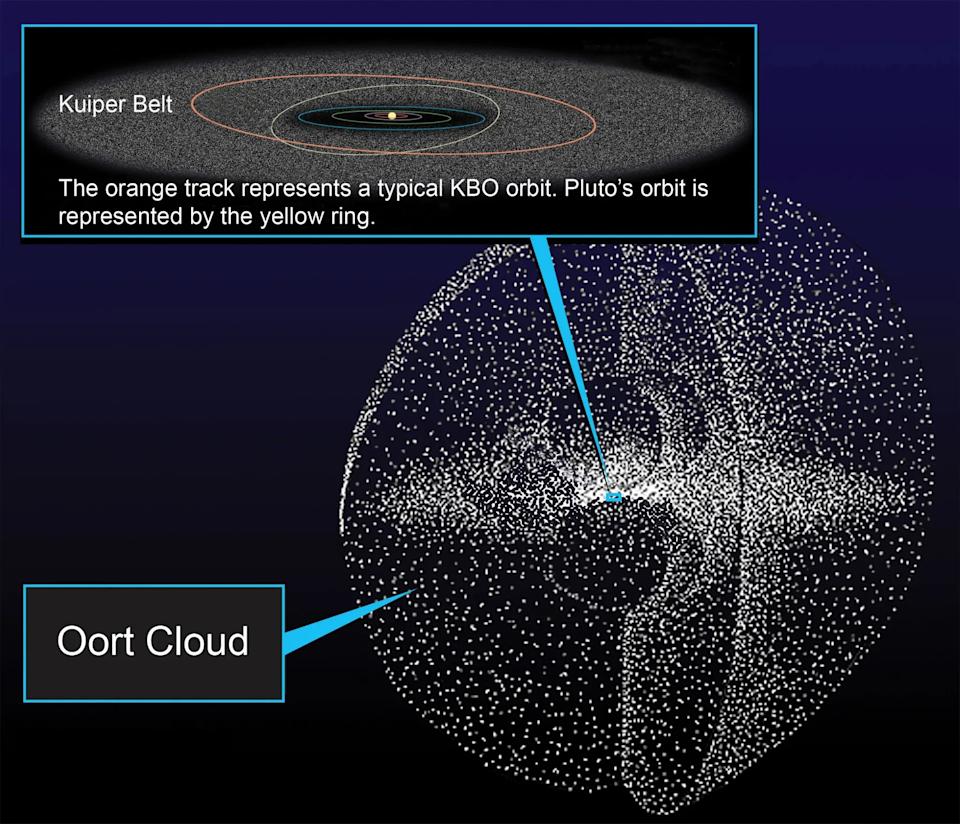 A diagram showing the structure of the solar system and its shell of icy bodies