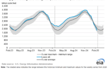 Why Natural Gas Prices Are Surging