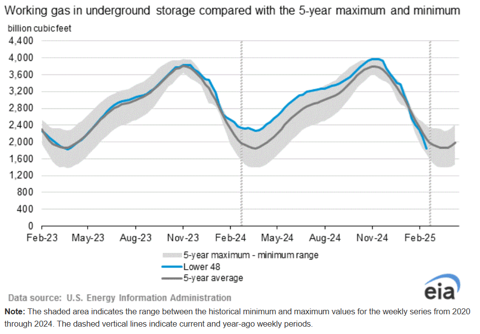 Why Natural Gas Prices Are Surging