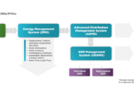 Distributed Energy Resources Management Systems: Introducing the Value Proposition