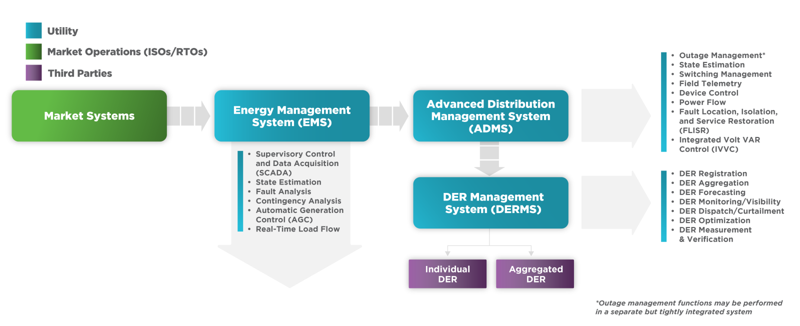 Distributed Energy Resources Management Systems: Introducing the Value Proposition