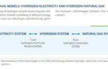 Modelling, ENTSOG |   Hydrogen Electricity, Hydrogen Gas